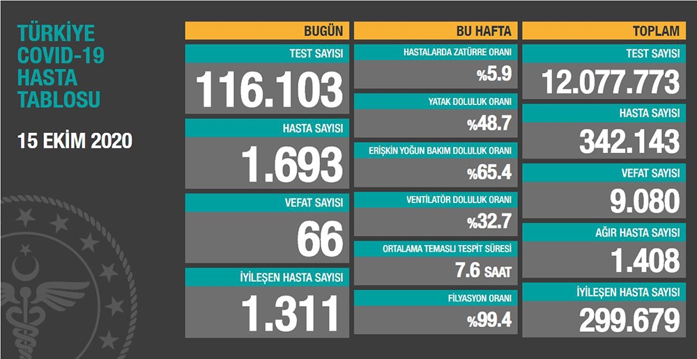 15 Ekim korona virüs tablosu