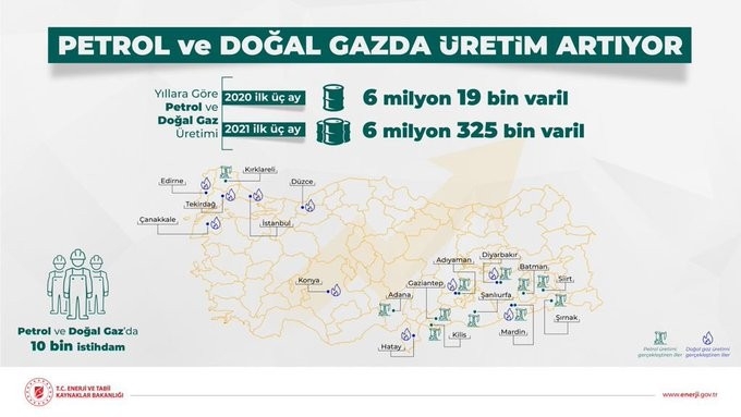 2020 ilk çeyreğe göre 300 bin varil daha fazla petrol ve doğal gaz ürettik”