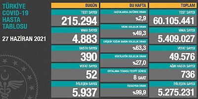 27 Haziran Türkiye'de korona tablosu