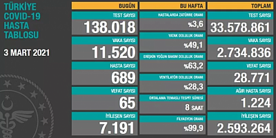 3 Mart koronavirüs tablosu açıklandı!
