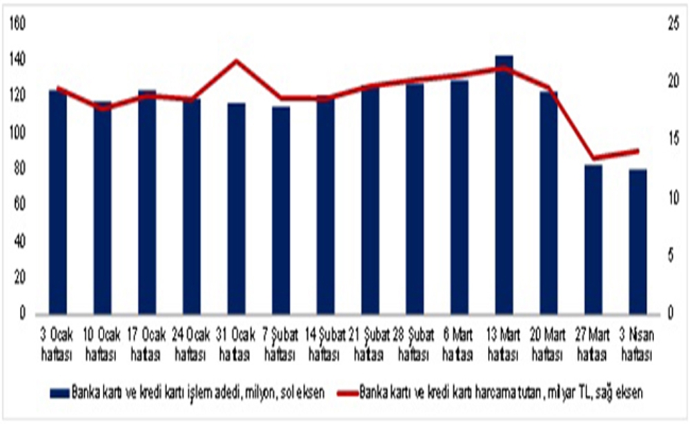 3 Nisan haftasında harcamalar yüzde 34 azaldı