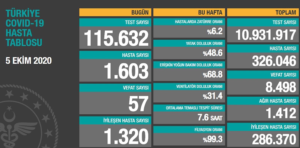 5 Ekim korona virüs tablosu: Son 24 saatte 57 kişi hayatını kaybetti