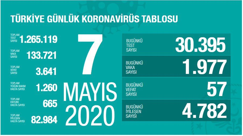 57 kişi hayatını kaybetti, 4 bin 782 kişi daha iyileşti