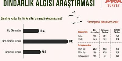 Areda Survey'den dindarlık anketi