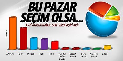 ASAL Araştırma anketi: AK Parti oylarını rekor düzeyde artırdı