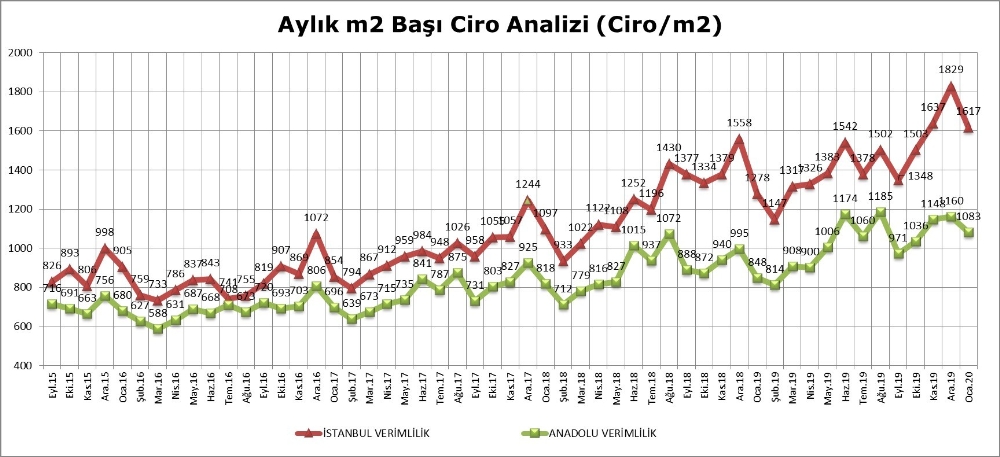 AVM perakende ciro endeksi arttı