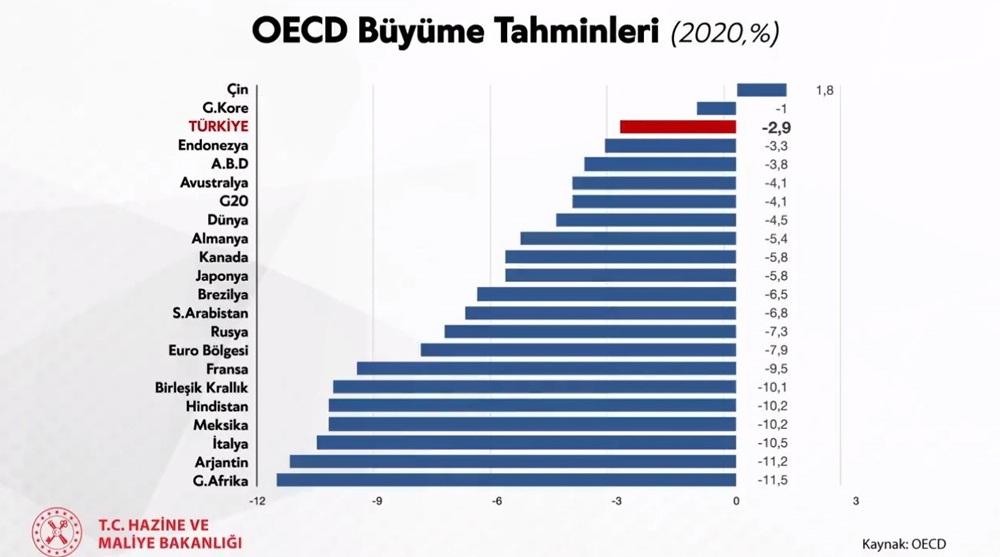 Bakan Albayrak: “Pandemiden ’en az etkilenecek 3’üncü ülkeyiz”