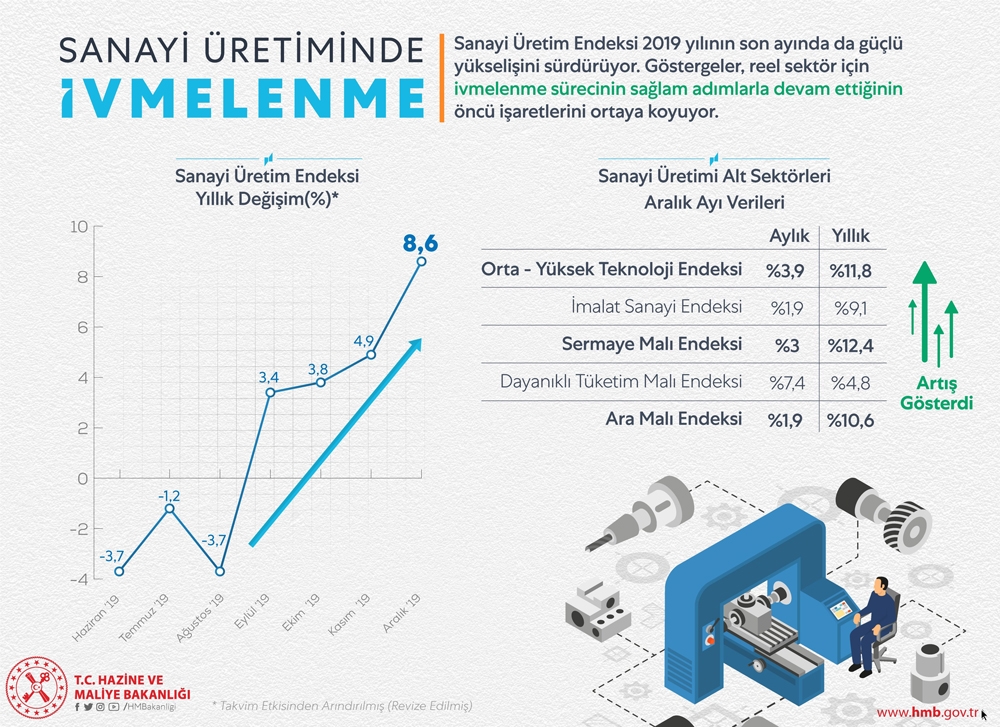 Bakan Albayrak: “Yüzde 8,6’lık artış büyüme trendinin başladığını gösteriyor”
