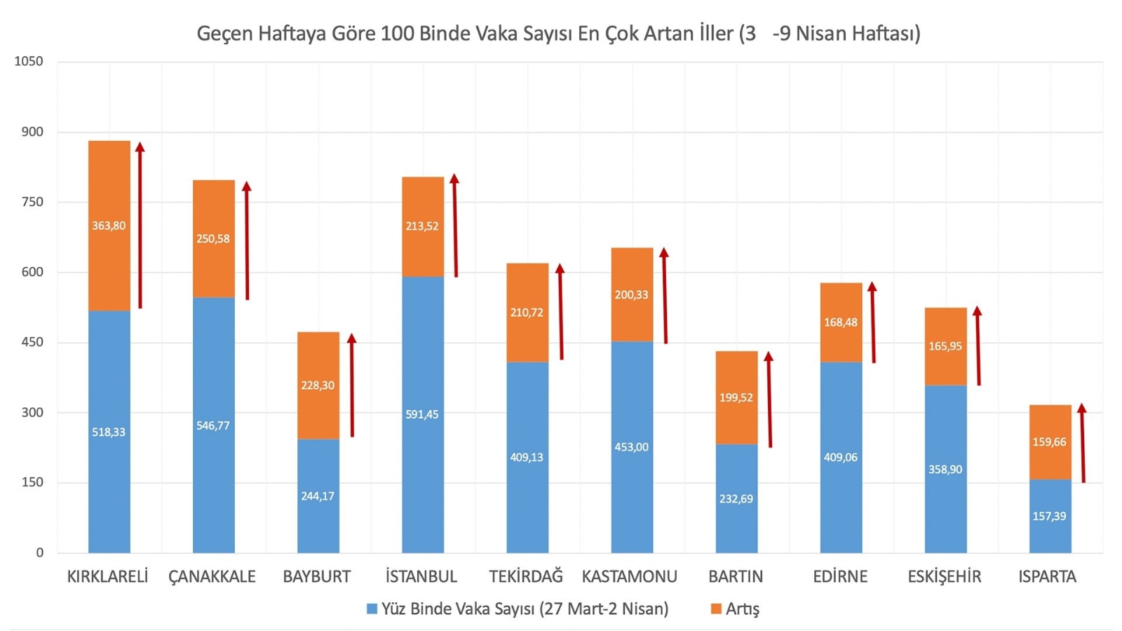 Bakan Koca en çok vaka artışı gösteren illeri paylaştı