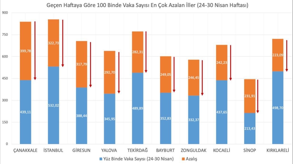 Bakan Koca vakaların en çok azaldığı illeri paylaştı