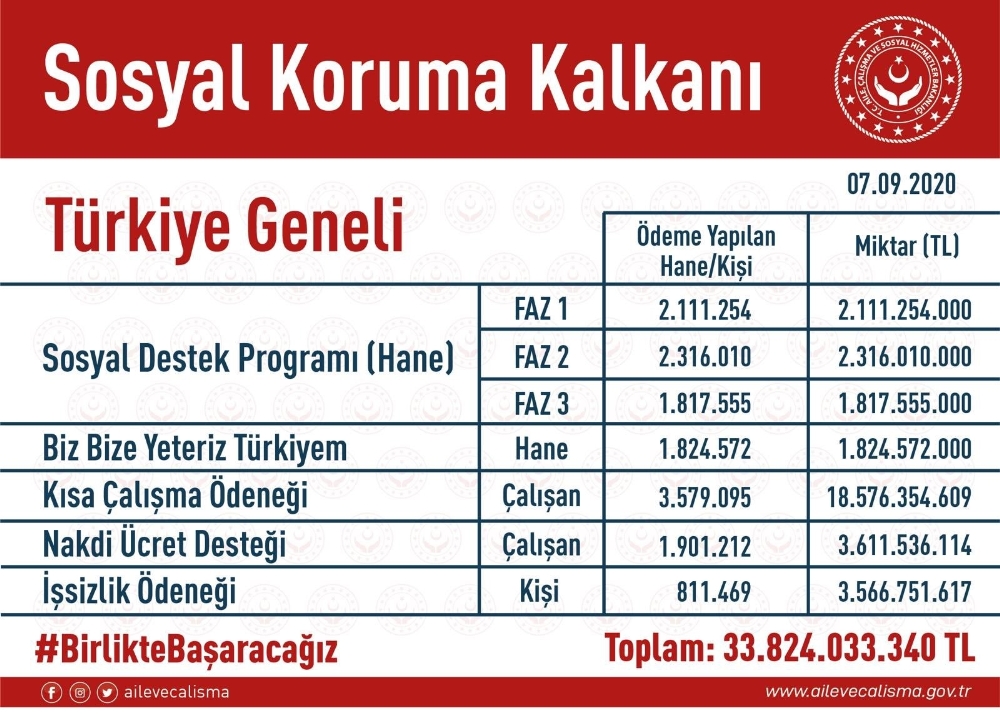 Bakan Selçuk: “Sosyal Koruma Kalkanı çerçevesinde 34 milyar kaynak aktardık”