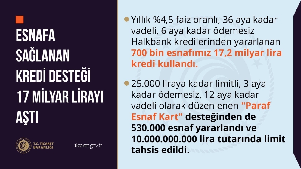 Bakanlık açıkladı: ’Esnafa kredi desteği 17 milyar lirayı aştı’