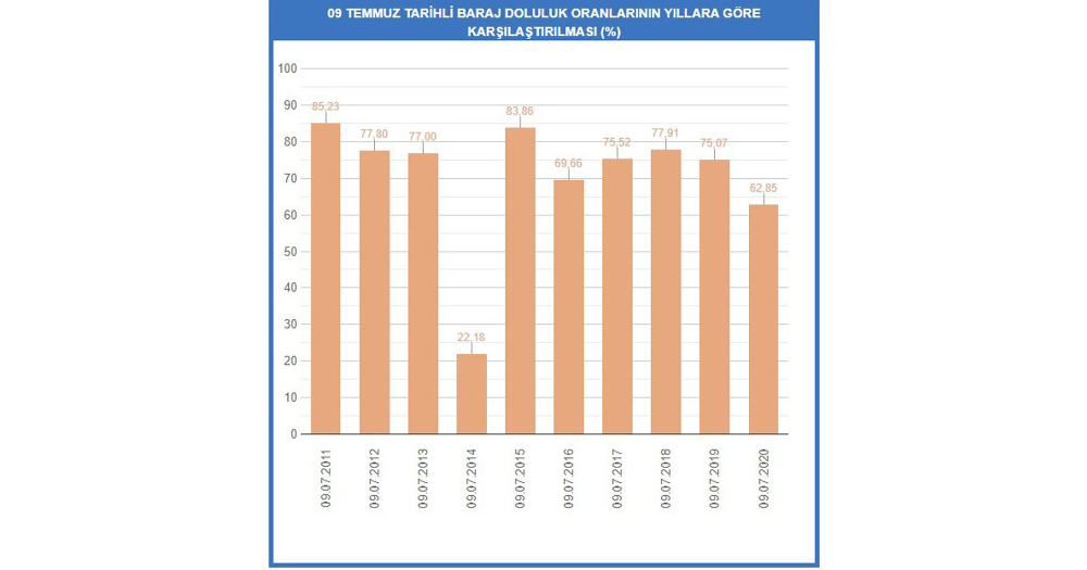 Barajların doluluk oranı düştü
