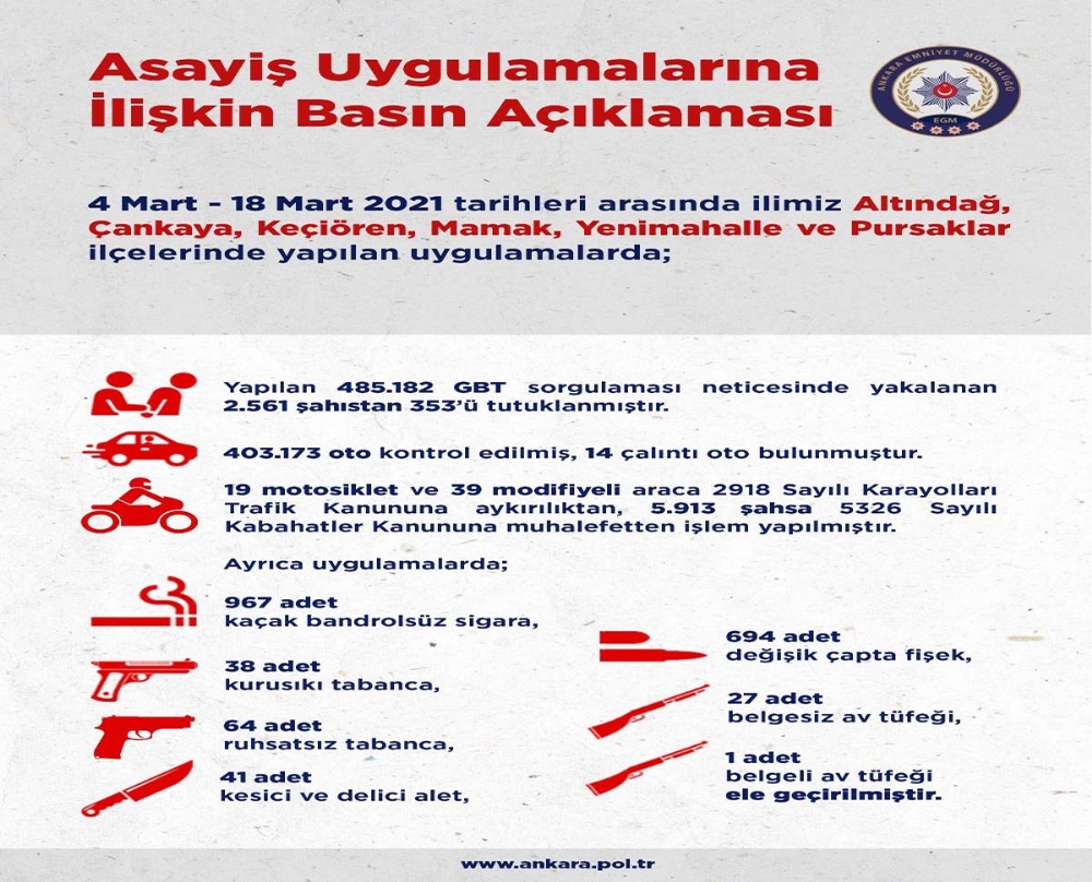 Başkent’teki iki haftalık asayiş uygulamalarında 353 kişi tutuklandı