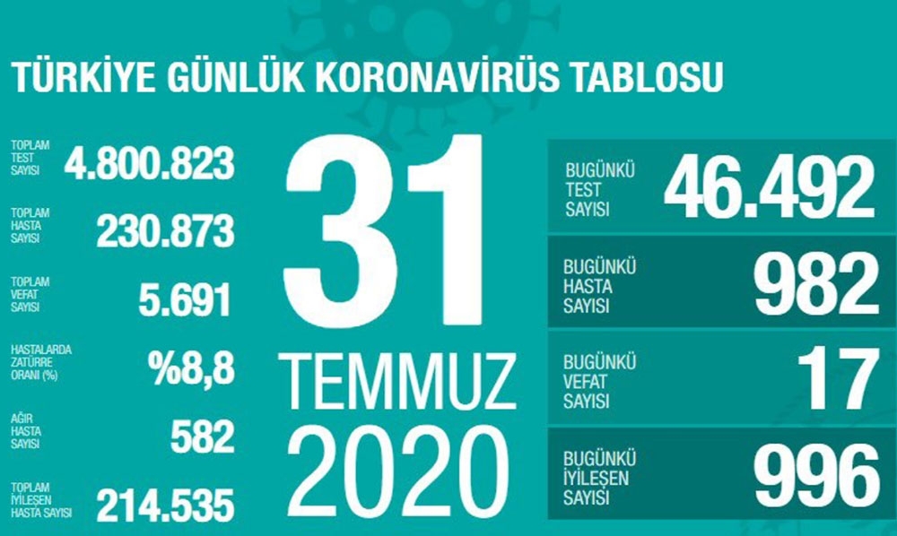 Bayramın ilk gününde korona virüs bilançosu açıklandı