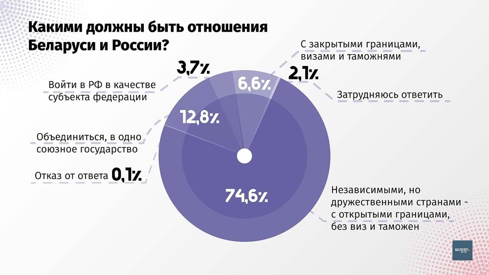 Belarus halkı Rusya ile birleşmeye karşı çıkıyor