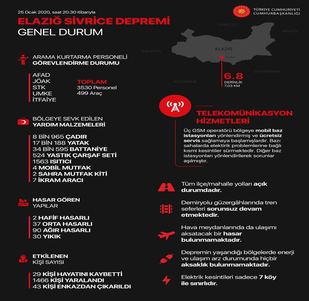Cumhurbaşkanlığından Elazığ’daki depreme ilişkin genel durum bilgilendirmesi