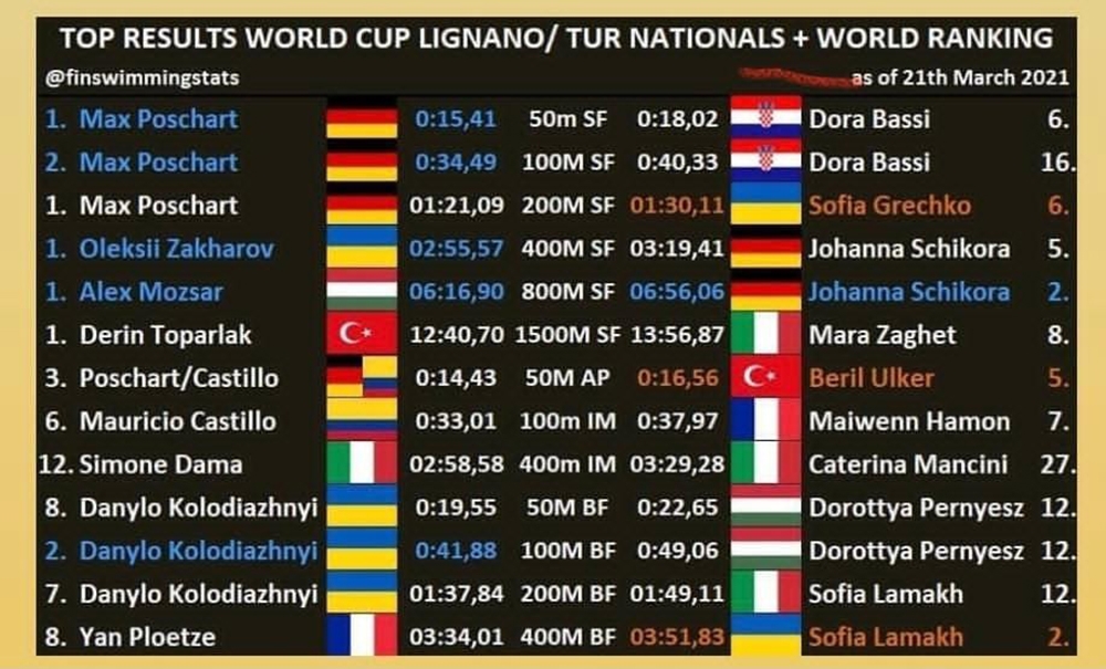 Derin Toparlak, iki branşta dünya şampiyonluğunun en büyük adayı