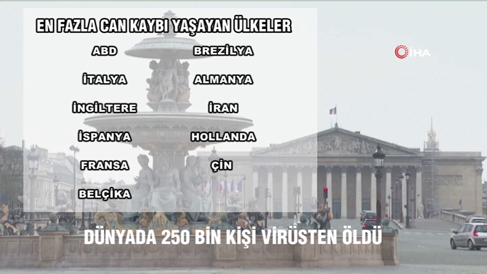 Dünyada 250 bin kişi virüsten öldü