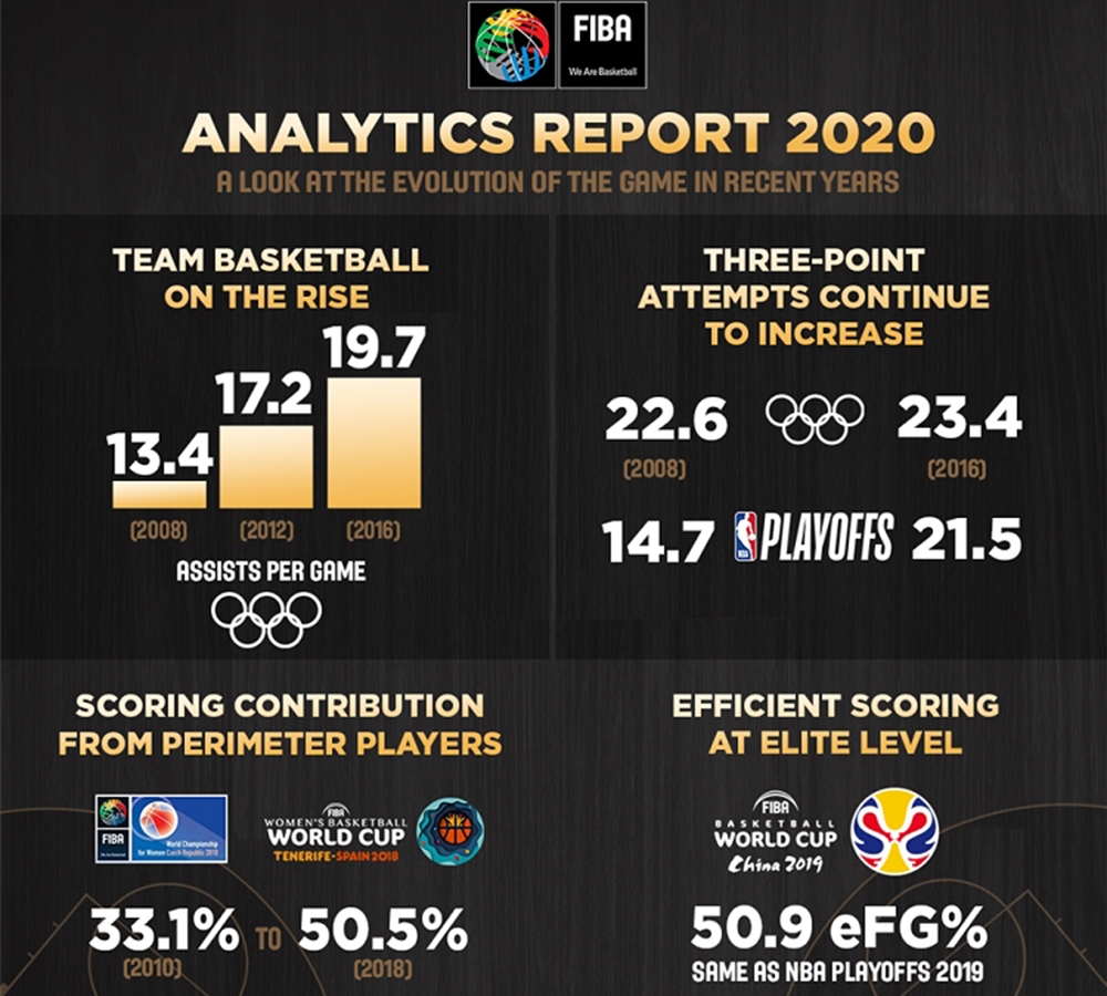 FIBA Tanımlayıcı Analitik Raporu 2020’yi yayımladı