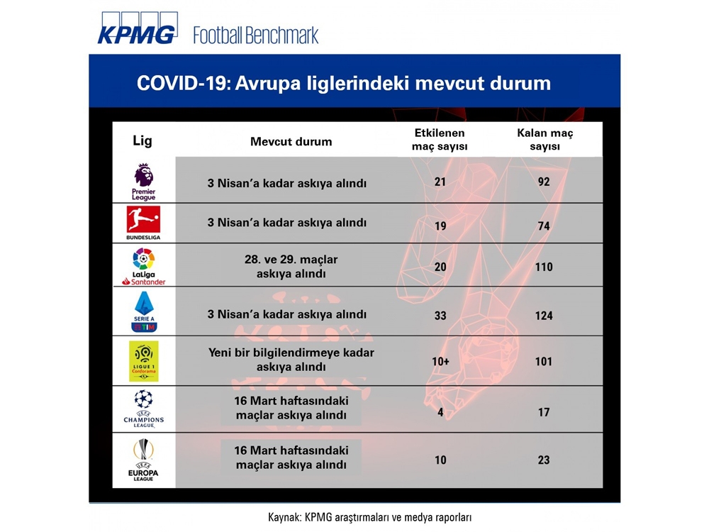 Futbolun korona virüs kaybı 4 milyar Euro