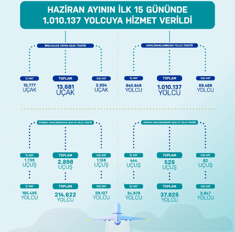 Havayolunda Haziran’ın ilk 15 gününde 1 milyon yolcuya ulaşıldı