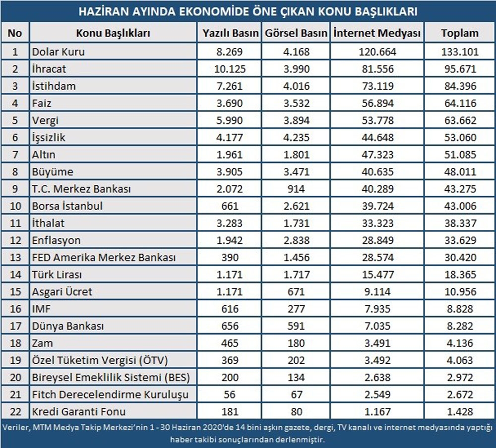 Haziran ayında ekonomi gündeminde öne çıkanlar