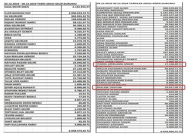 HDP’li belediyeden bir kısım medyaya 5 ayda 209 bin lira