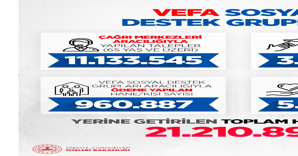 İçişleri Bakanı Soylu: “Vefa Sosyal Destek Grupları 21 milyon 210 bin 899 hizmet ulaştırdı”
