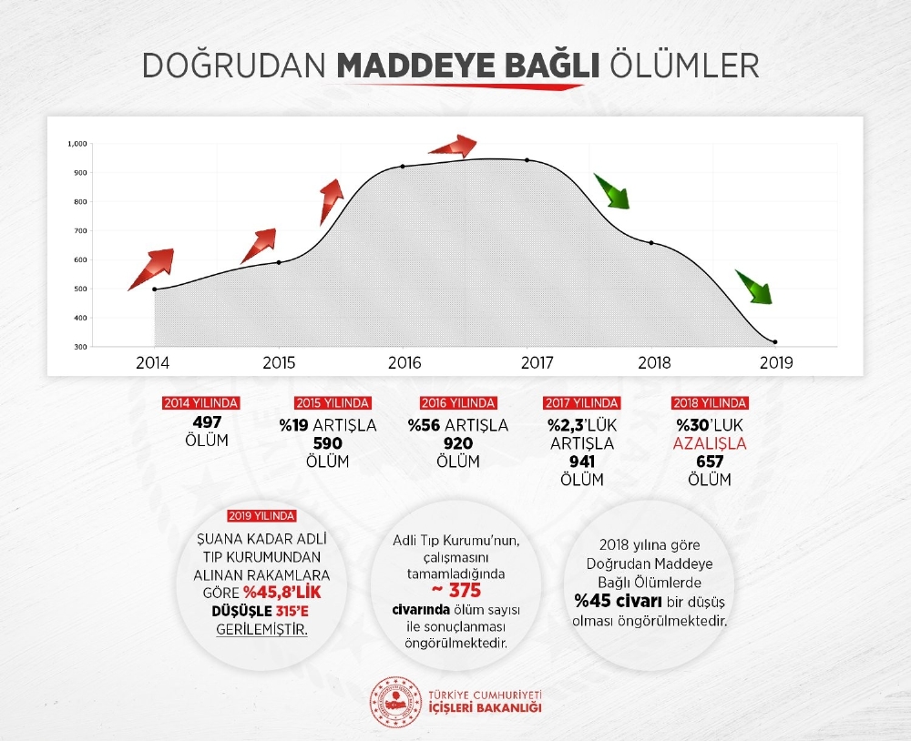 İçişleri Bakanlığı: “Uyuşturucuya bağlı ölümlerde yüzde 45,8 düşüş yaşandı”