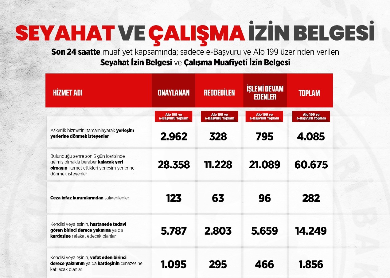 İçişleri’nden seyahat izin ve çalışma muafiyeti belgeleri açıklaması