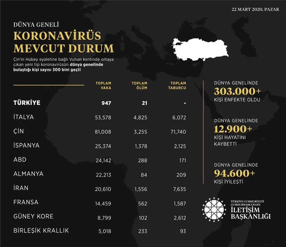 İletişim Başkanlığı, koronavirüsün dünyadaki son durumunu açıkladı