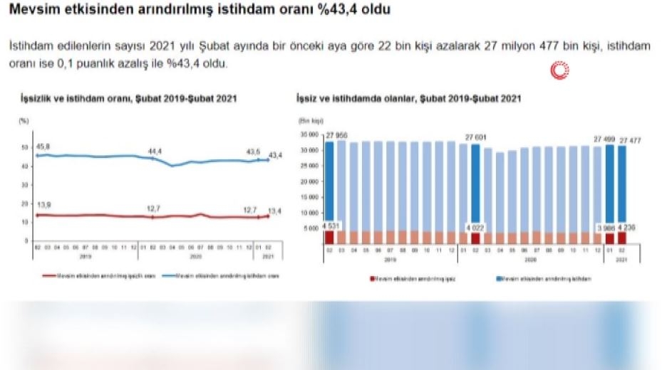İşsizlik oranı yüzde 13,4 seviyesinde gerçekleşti