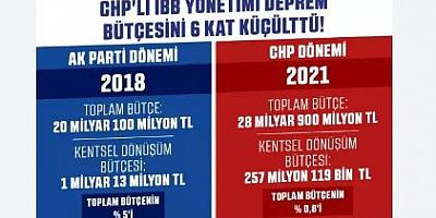 İstanbul Depremi Sonrası İBB'nin Bütçe Dağılımı Tartışma Yarattı