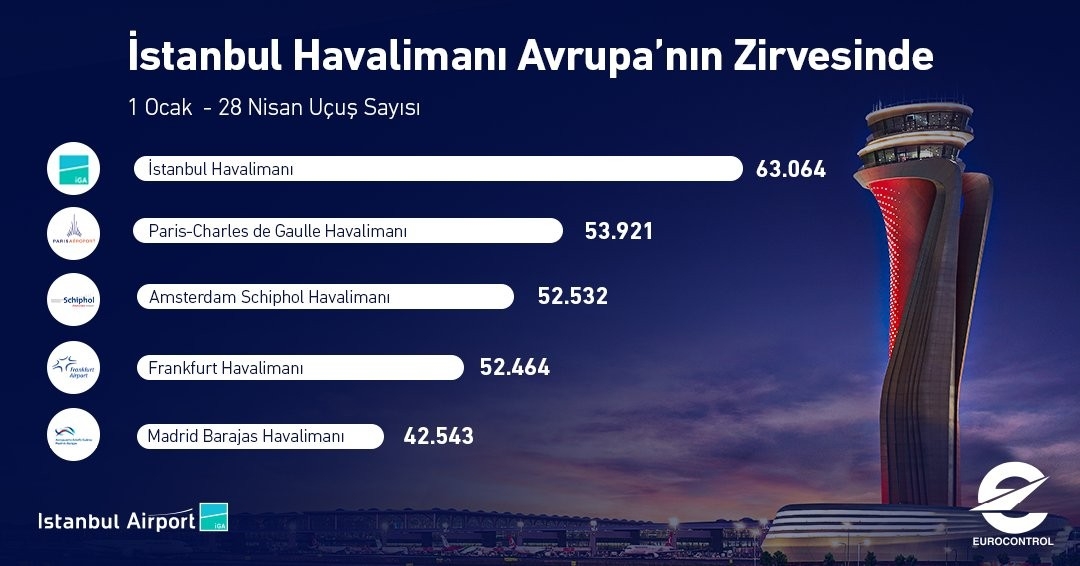 İstanbul Havalimanı yılın ilk 4 ayında 63 bin uçuşla Avrupa’nın zirvesinde yer aldı