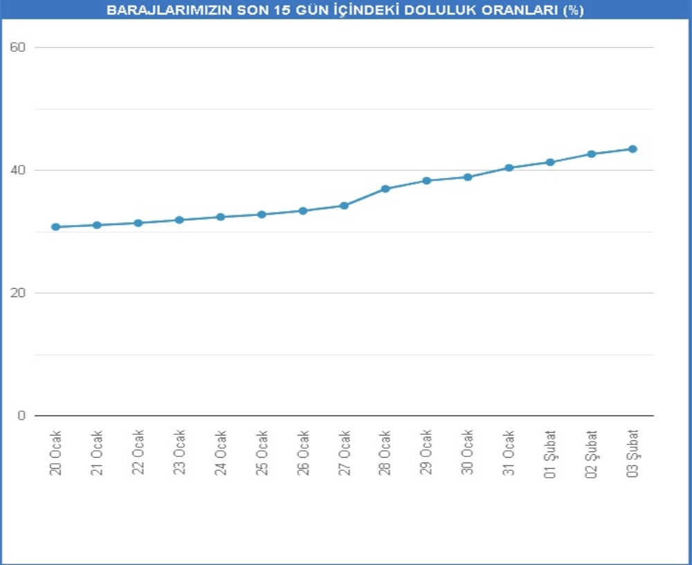 İstanbul’da barajların doluluk oranı yüzde 45 seviyesine yaklaştı