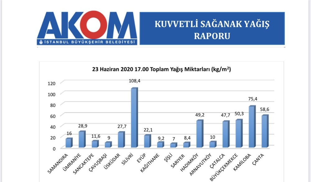 İstanbul’da metrekareye düşen yağmur miktarı belli oldu