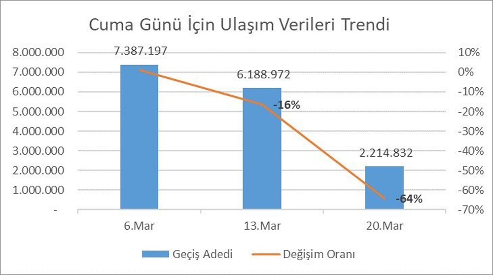 İstanbul’da toplu ulaşım kullanımı yüzde 64 oranında düştü