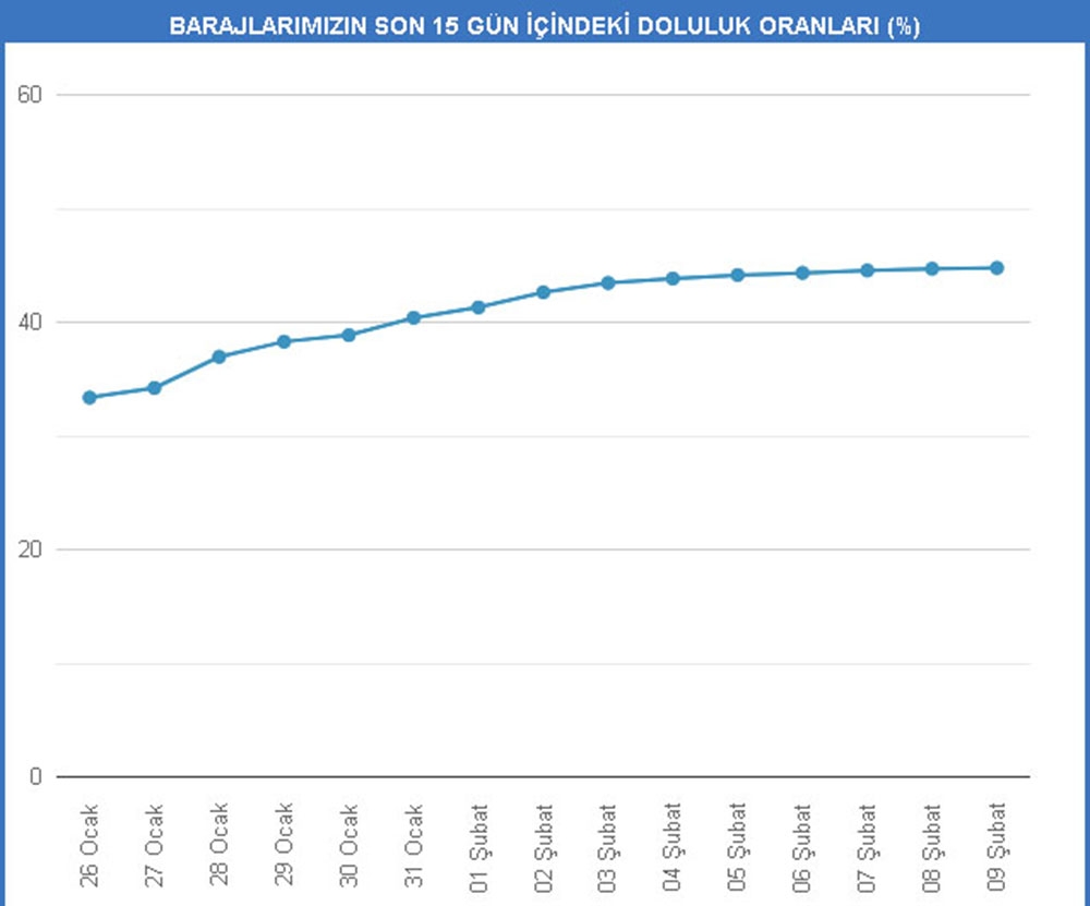 İstanbul’un barajlarını yer altı suları besliyor