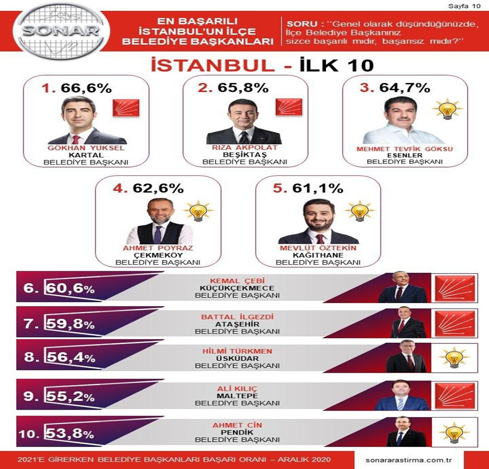 İstanbul’un en başarılı ilçe Belediye Başkanı Gökhan Yüksel