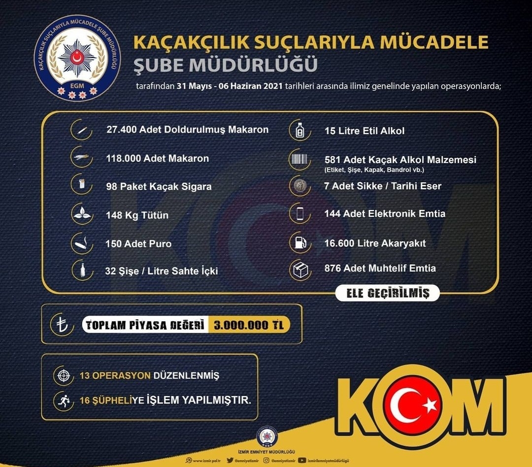 İzmir’de 3 milyon liralık kaçak ürün ele geçirildi