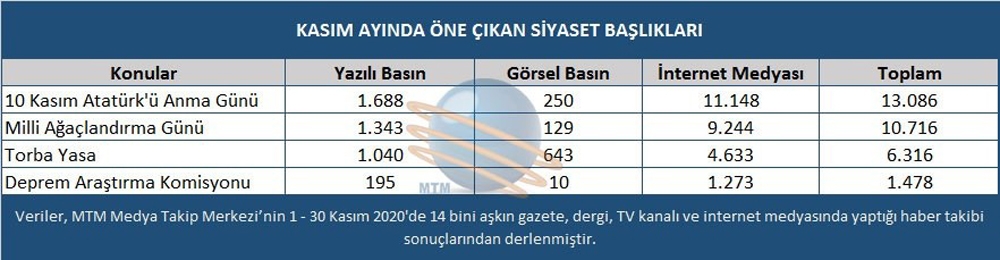 Kasım’da en çok konuşulan konular neler ?