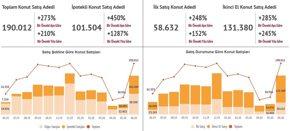 Konut kredisi faiz oranı düştü, talep katlandı
