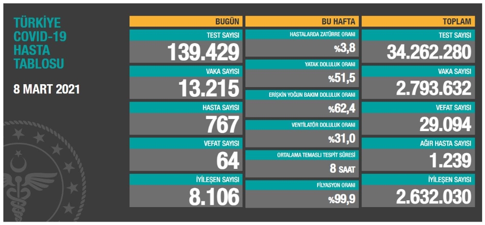 Korona vakaları yeniden artıyor