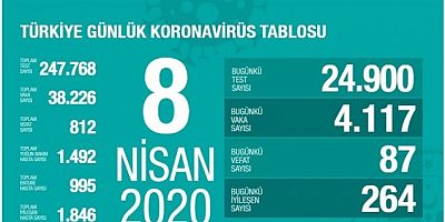 Korona virüs nedeniyle can kaybı 812’ye yükseldi