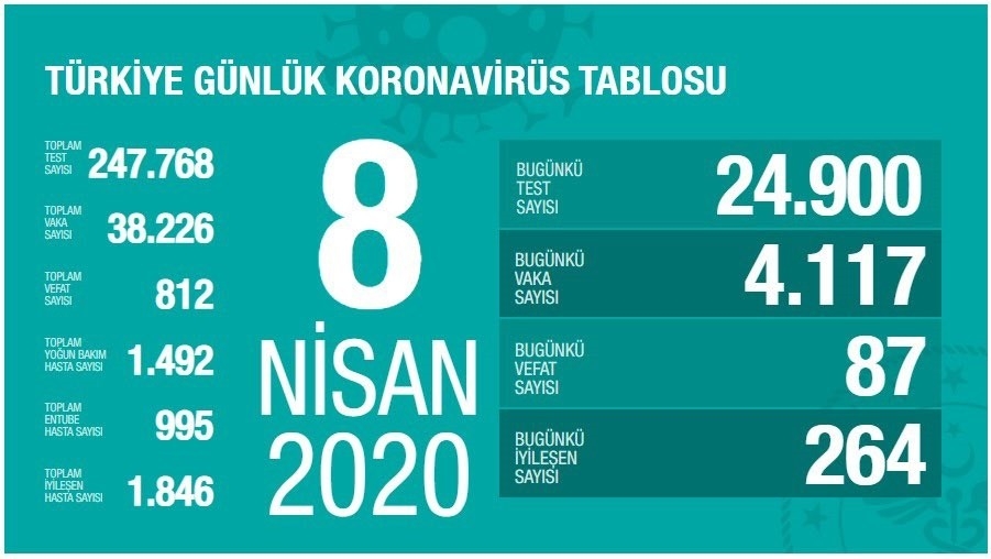 Korona virüs nedeniyle can kaybı 812’ye yükseldi