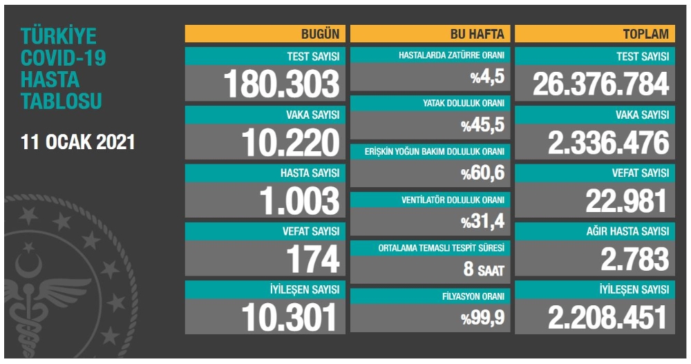 Koronada iyileşen hasta sayısı vaka sayısını geçti