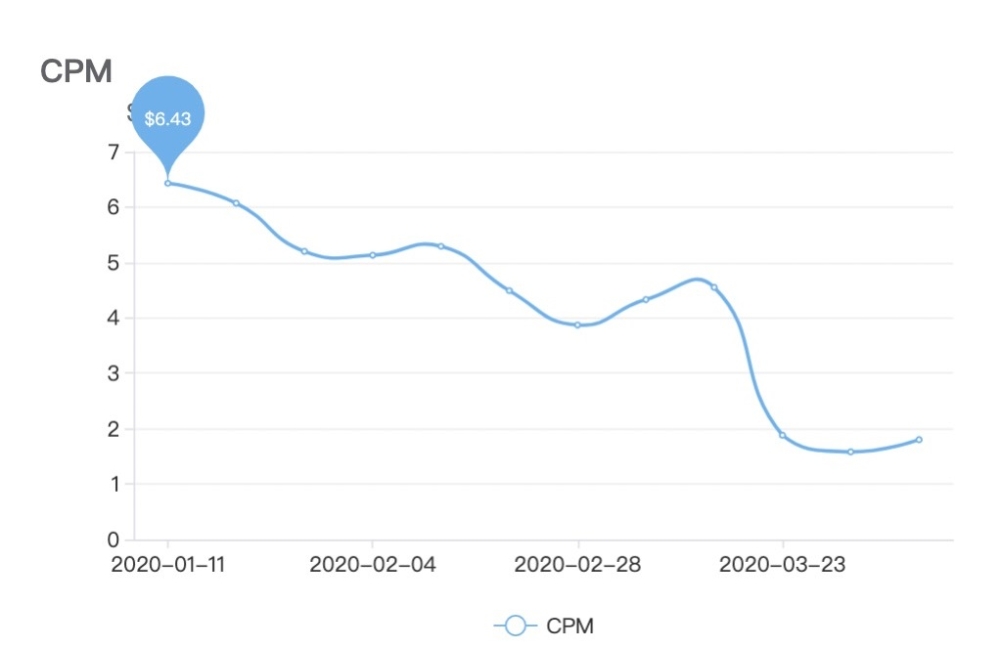 Koronavirüs salgını dijital reklam maliyetlerini yüzde 60 oranında düşürdü