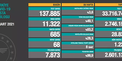 Koronavirüs tablosu açıklandı!