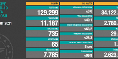 Koronavirüs vaka tablosu açıklandı